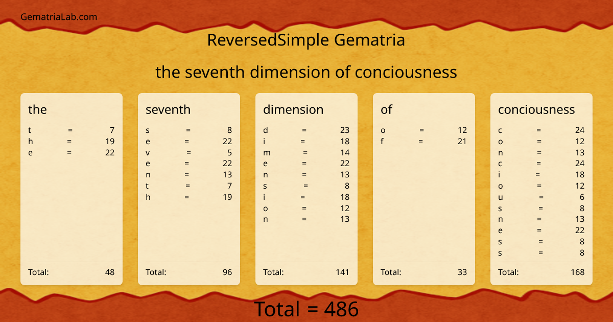 the seventh dimension of conciousness in reversedSimple Gematria